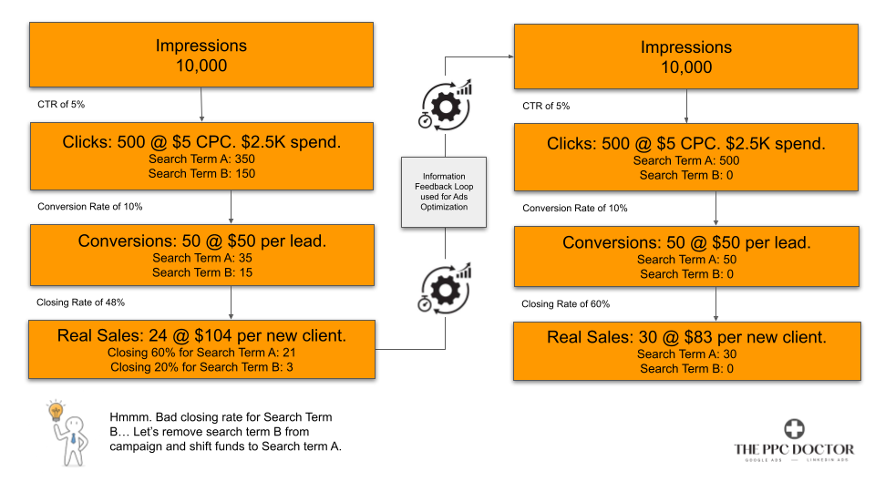 diagram ppc cost per lead