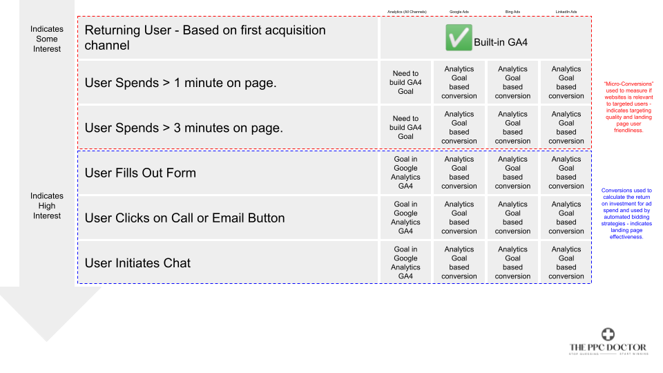 overview of conversions and micro conversions