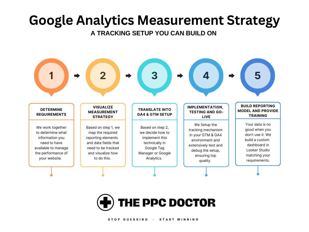 overview of different steps in Google Analytics measurement setup