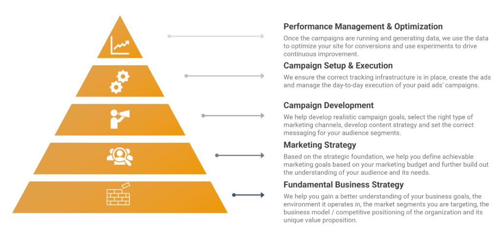 Overview of Google Ads Services